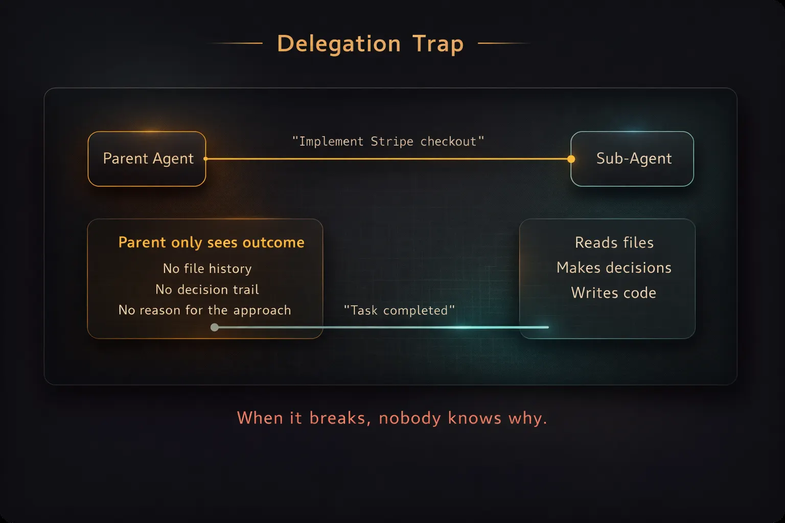 Delegation trap sequence diagram: parent agent sends implementation to an isolated sub-agent, but only sees completion and loses the file and decision trail.