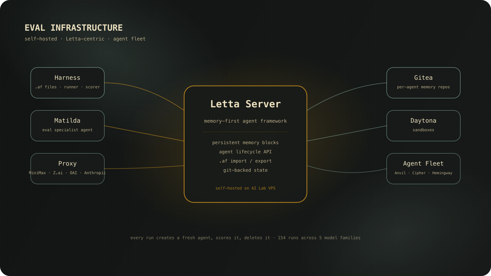 Eval infrastructure architecture: self-hosted Letta server, Daytona sandboxes, Gitea memory repos, custom proxy, agent fleet, and the eval harness