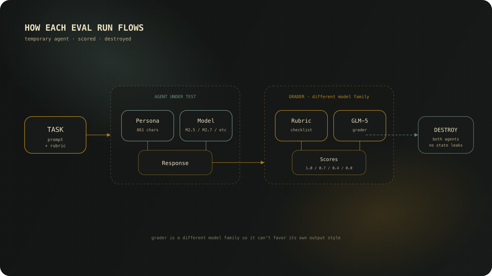 Eval harness flow: task, agent under test, grader, scores, cleanup