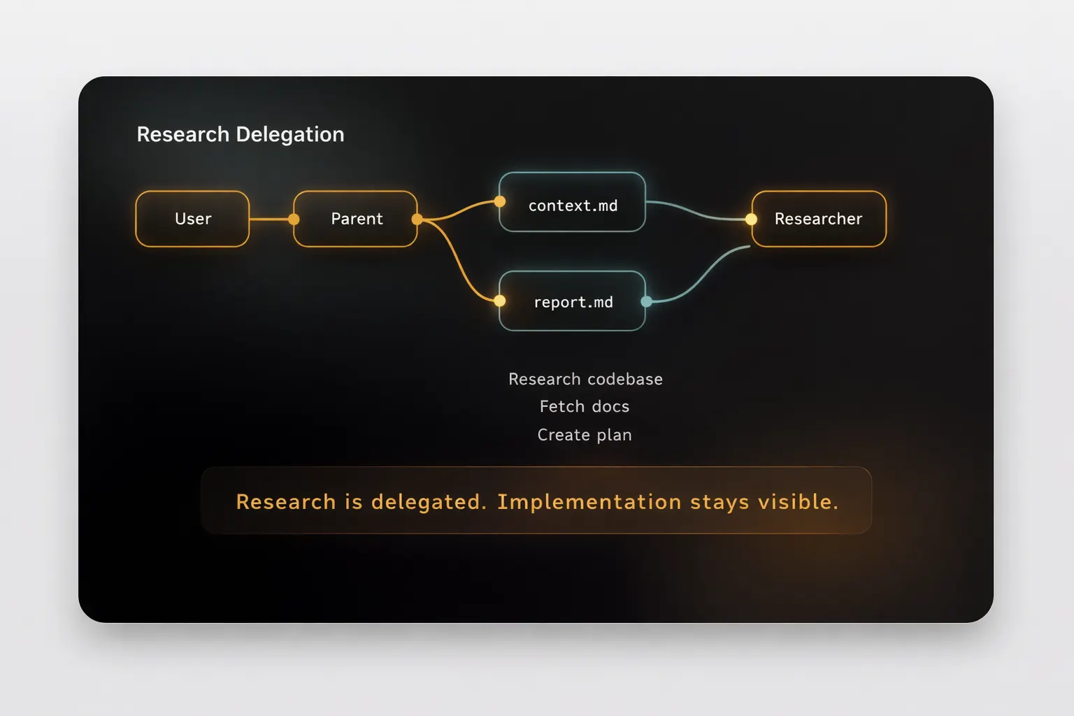 Research delegation flow: user asks the parent agent, the parent writes context, the researcher produces a plan, and implementation stays with the parent.