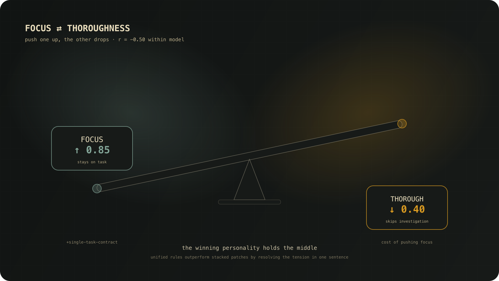 Focus vs. Thoroughness tradeoff