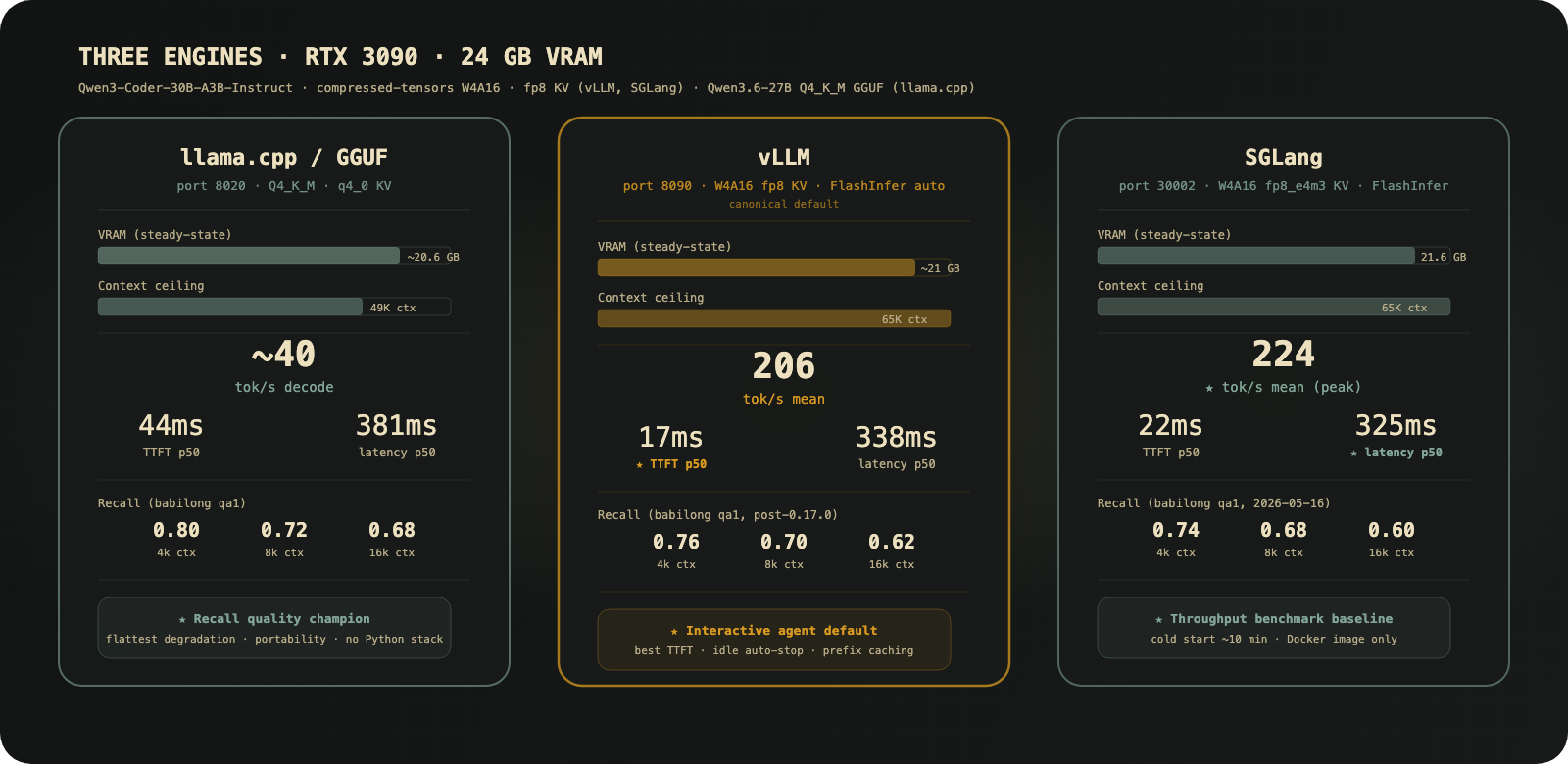 Overall lab architecture: AI coding clients route through agent-proxy to local inference engines or cloud providers, with Prometheus scraping all services into Grafana, and the SAE probe capturing model activations alongside serving