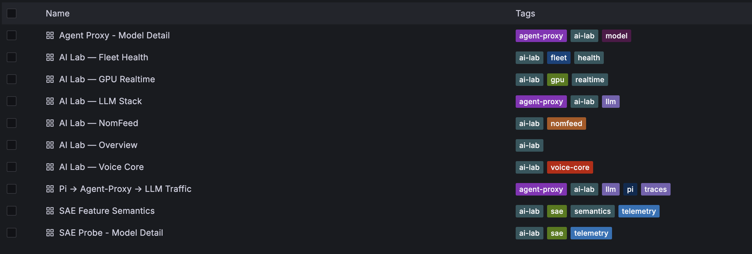 AI Lab Overview dashboard in Grafana: GPU metrics, request rates, token throughput, and SAE probe stats on a single screen
