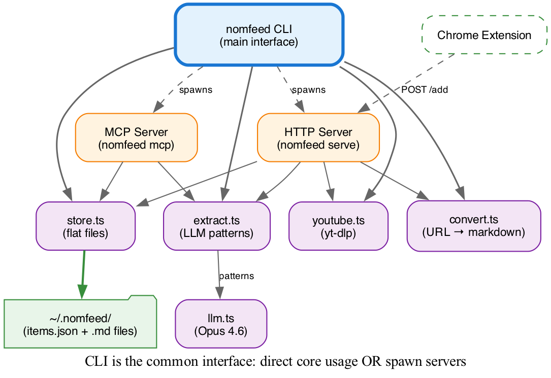 NomFeed Architecture: CLI entry point spawns HTTP Server and MCP Server; both use Core Functions (store, convert, youtube, extract, llm); extract uses Opus 4.6 for patterns; all write to ~/.nomfeed/